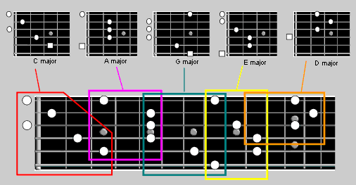 CAGED chord system on guitar
