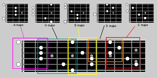 How to play over the entire guitar fretboard using the CAGED System :  r/howto